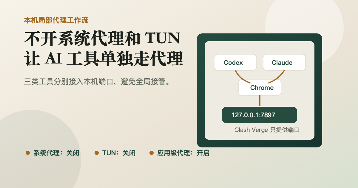 局部代理工作流封面图,展示 Codex、Claude Code 和 Chrome 分别接入本机代理端口。